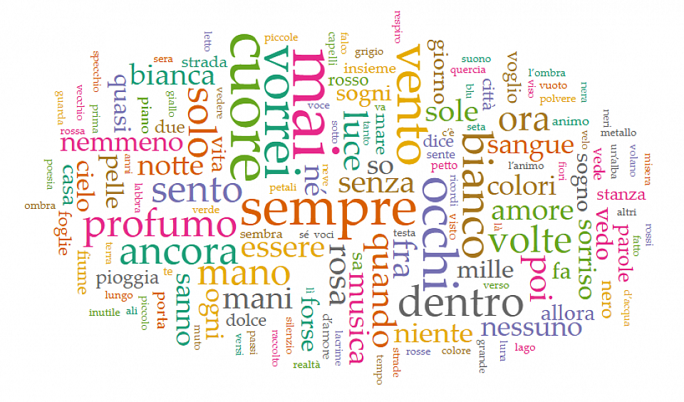 L’Illusione della Fenice - Words Cloud